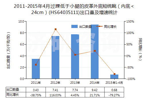 2011-2015年4月過踝低于小腿的皮革外底短統(tǒng)靴(內底<24cm)(HS64035111)出口量及增速統(tǒng)計 2011-2015年4月過踝低于小腿的皮革外底短統(tǒng)靴(內底<24cm)(HS64035111)出口量及增速統(tǒng)計